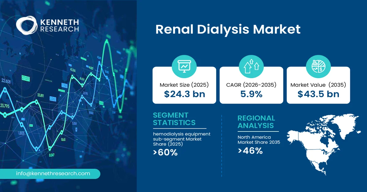 Renal Dialysis Market Size